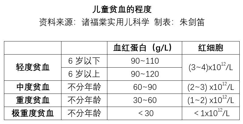 儿童贫血的定义与筛查