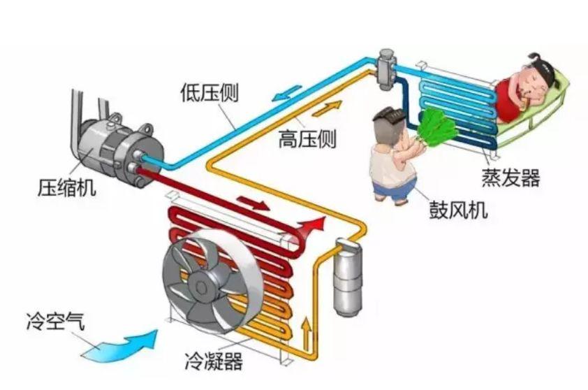 汽车空调不制冷了不用害怕,毕竟不是发动机变速箱那种大件儿,维修