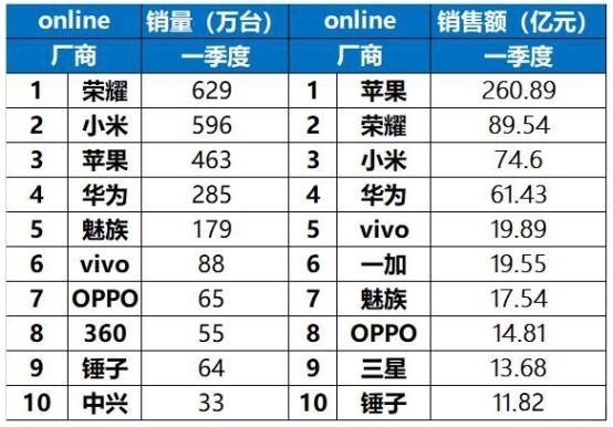 不愧互联网手机龙头：荣耀手机创京东超品日销售记录