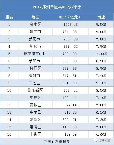 2017郑州各区县gdp排行榜:在郑州市发布了2017经济数据中,排名第一的
