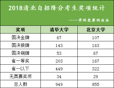 可以看到, 在清華北大自主招生中,競賽生佔據了壓倒性的優勢,非競賽