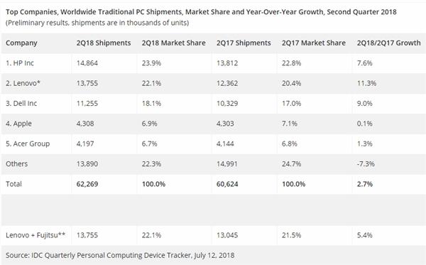 IDC报告：二季度PC出货猛涨2.7%、惠普仍压联想一头
