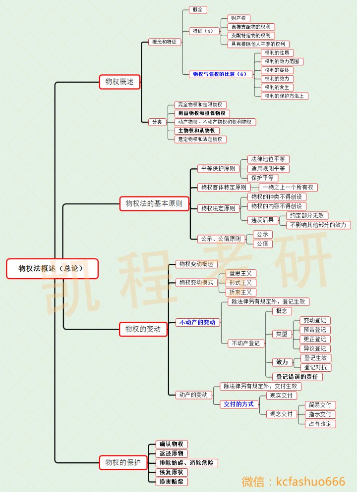 干货满满思维导图物权法