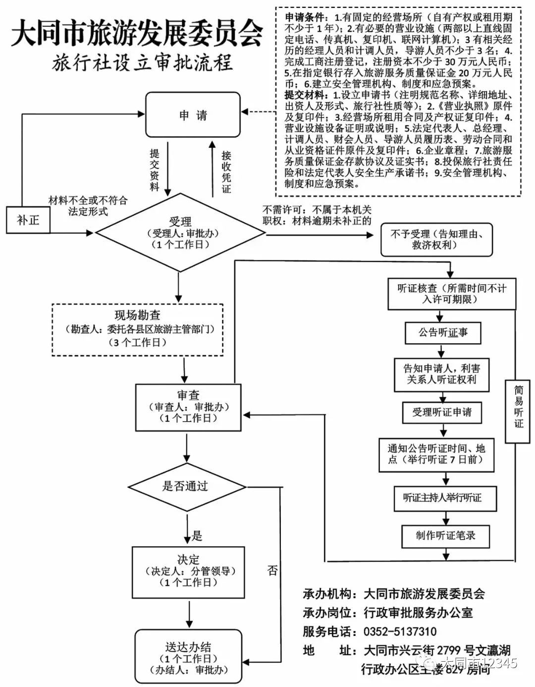 旅行社设立程序图图片