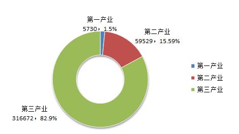 我市三大产业结构更加优化,全市市场主体存量超过八成在第三产业.