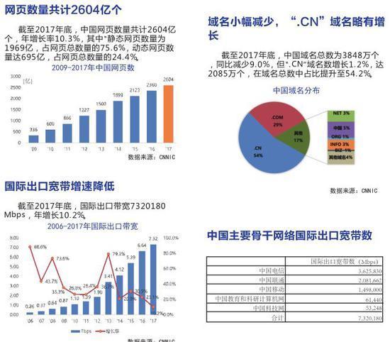 《中国互联网发展报告2018》发布：中国网页有2604亿个