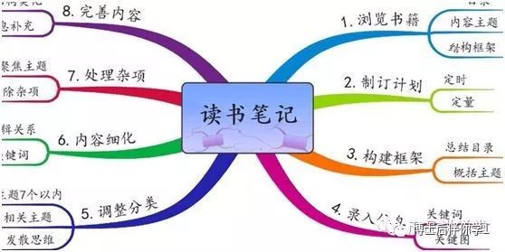 博士後伴你學訓練營day7運用思維導圖將一本書變為一幅圖