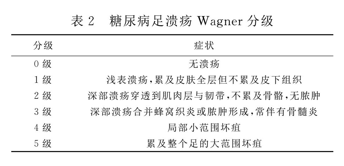 糖尿病足分级以及图片图片