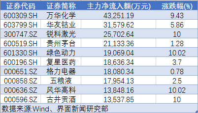 a股走势分化 162亿元主力资金离场 白酒股再受追捧