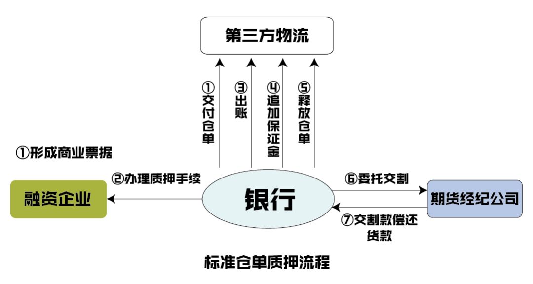 用仓单作为质押物,并对仓单做出质背书银行提供融资的一种银行产品