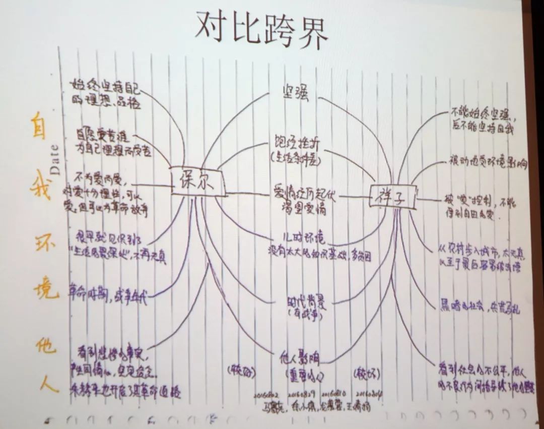 同學們從自我,環境,他人這三個維度將《鋼鐵是怎樣練成的》中的保爾