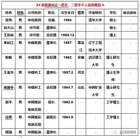 24家能源央企48位高管全盘点:15位一把手年届退休