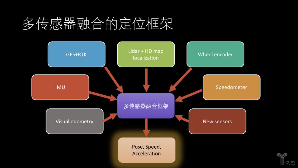 (景馳無人車多傳感器融合的定位框架)