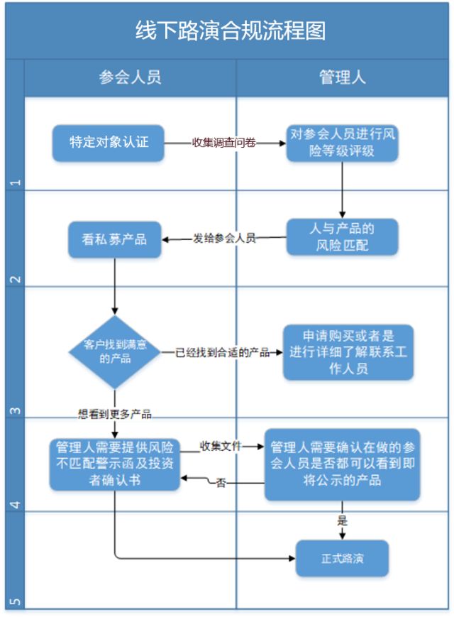 為方便大家理解,我們繪製了一張線下路演合規流程圖,可以看到在正式