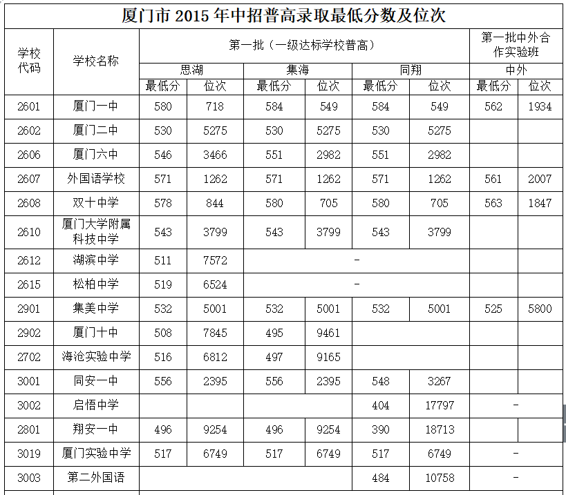 2018年廈門中考成績公佈啦!各科等級劃分確定!