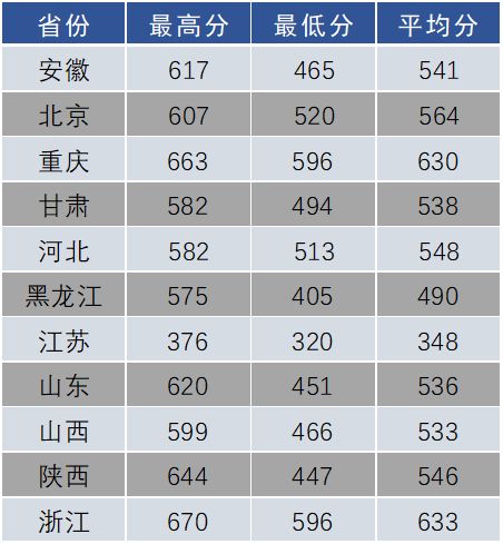 權威發佈|南京航空航天大學2018年各省市錄取分數線(截至7月13日)