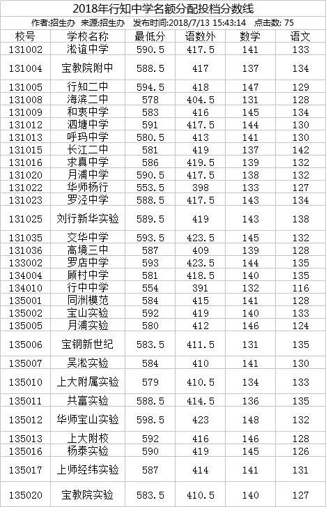 2018上海中考 零志願,名額分配>錄取分數線公佈!