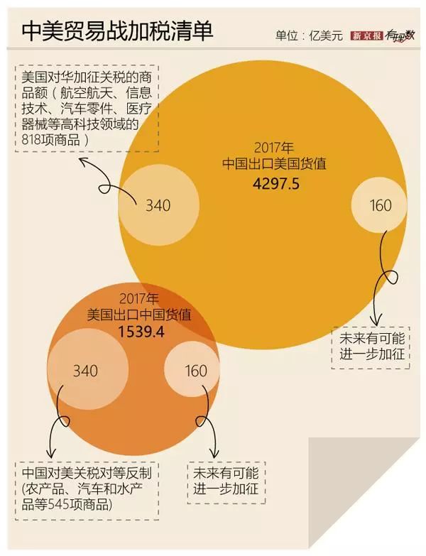 中美贸易战升级背后这个贸易上中国是逆差丨有理数