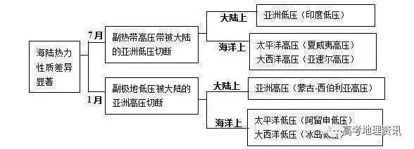 季风环流思维导图图片