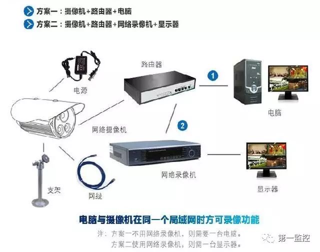 模擬監控攝像頭和網絡監控攝像機安裝方法