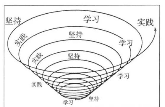 人的认识是对客观事物的反映,也是螺旋式发展的.