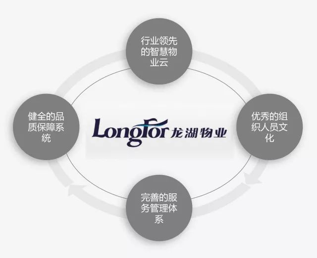 龙湖物业在业内外同样是有口皆碑,被誉为中国物业管理第一品牌