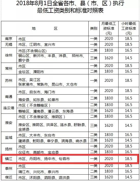 又涨了!8月1日起 ,江苏省调整最低工资标准!