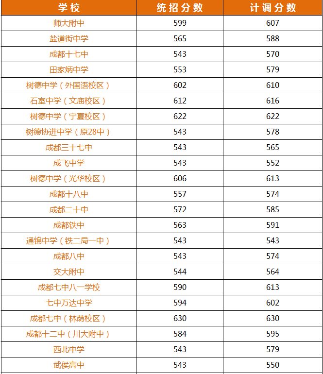 重磅!成都重點高中錄取分數線公佈,四中612 ,七中630, 九中622!