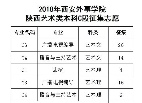 2018年西安外事學院陝西藝術類本科c段徵集志願