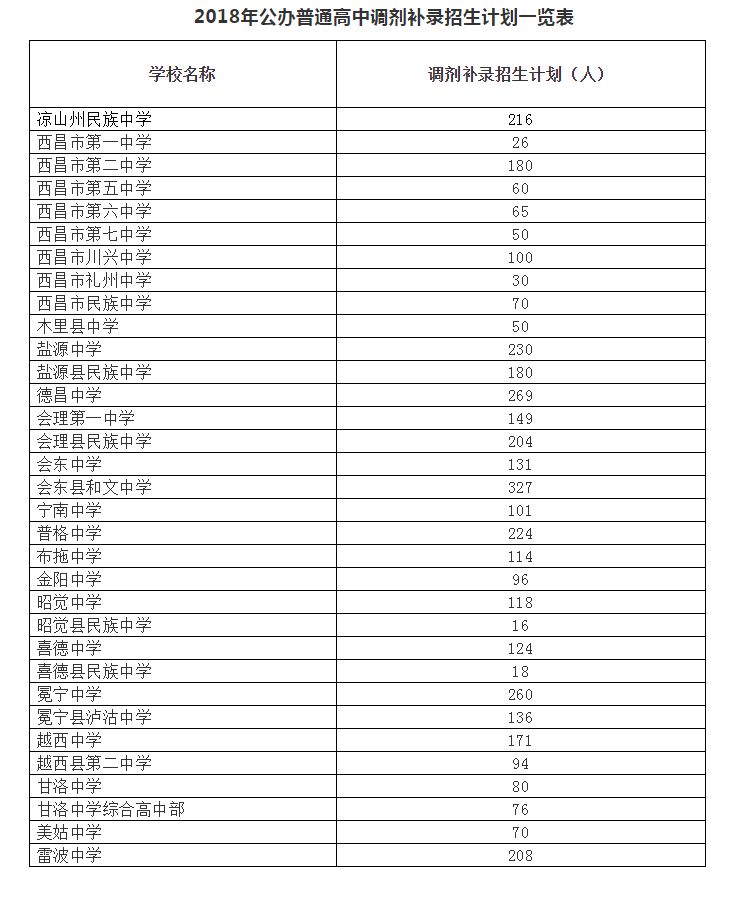 凉山州2018年普通高中调剂补录看这里