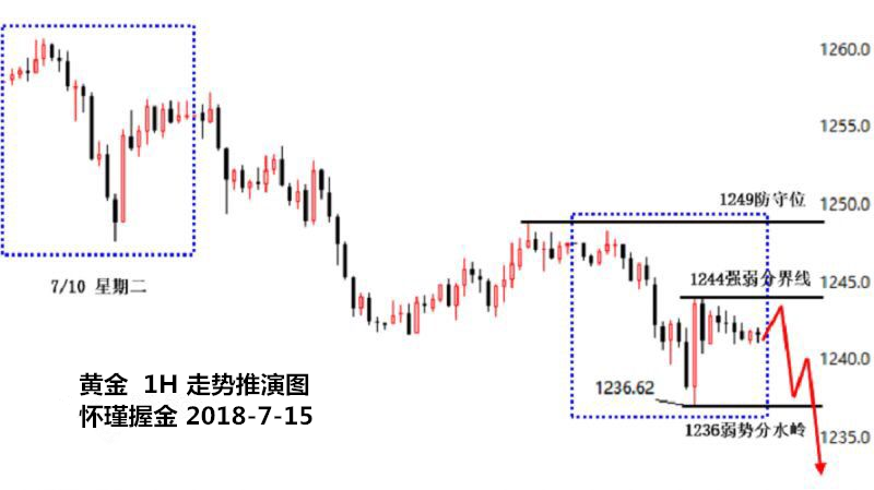 怀瑾握金：黄金继续下跌还是反转向上，周初收线见分晓！（附解套） ..._图1-3