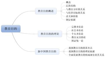 破冰科目二·第5天丨教育目的的4个层次是什么?