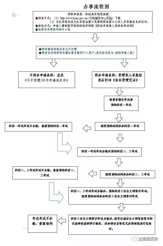 摩托车驾驶证考试流程图片