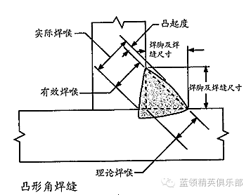 有效焊喉:减去凸起部分,从角焊缝表面到焊根的最小距离.