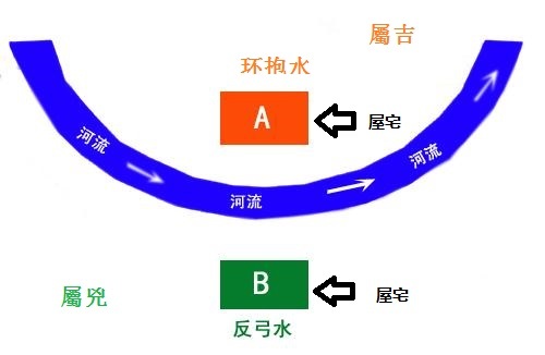 环抱水的图解图片