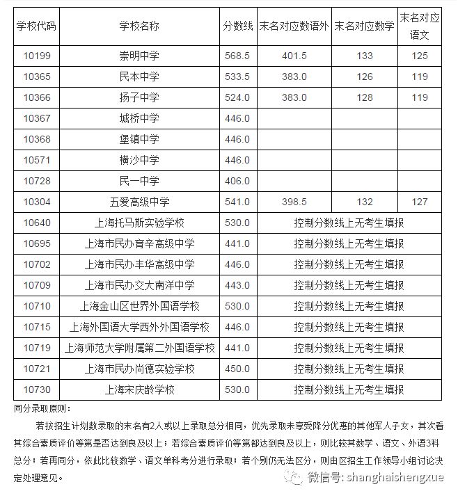 2018年崇明区各高中统一投档分数线