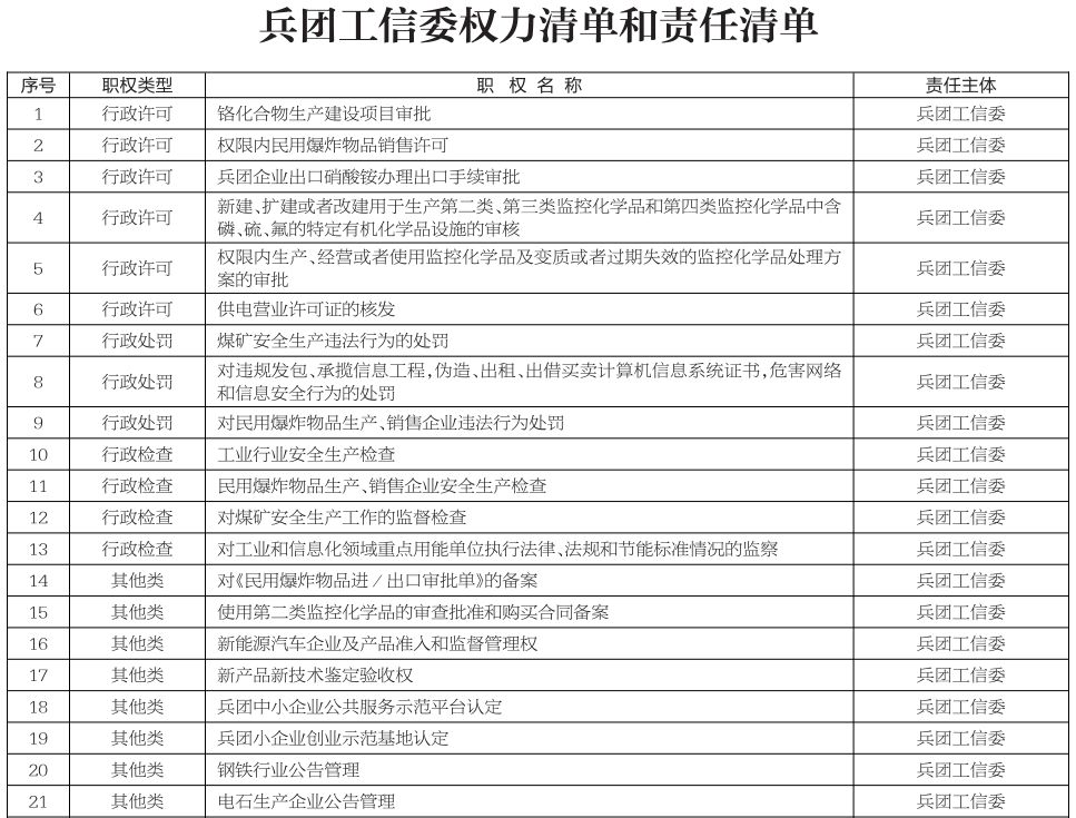 授权发布《兵团机关行政部门权力清单和责任清单》