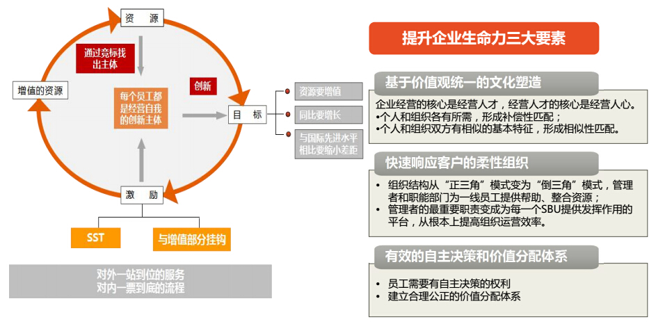 将自有的企业运营管控体系与国际先进的阿米巴经营模式相结合