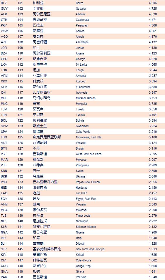 2017年世界各国或地区人均gdp排行榜:中国澳门第2,中国大陆第72