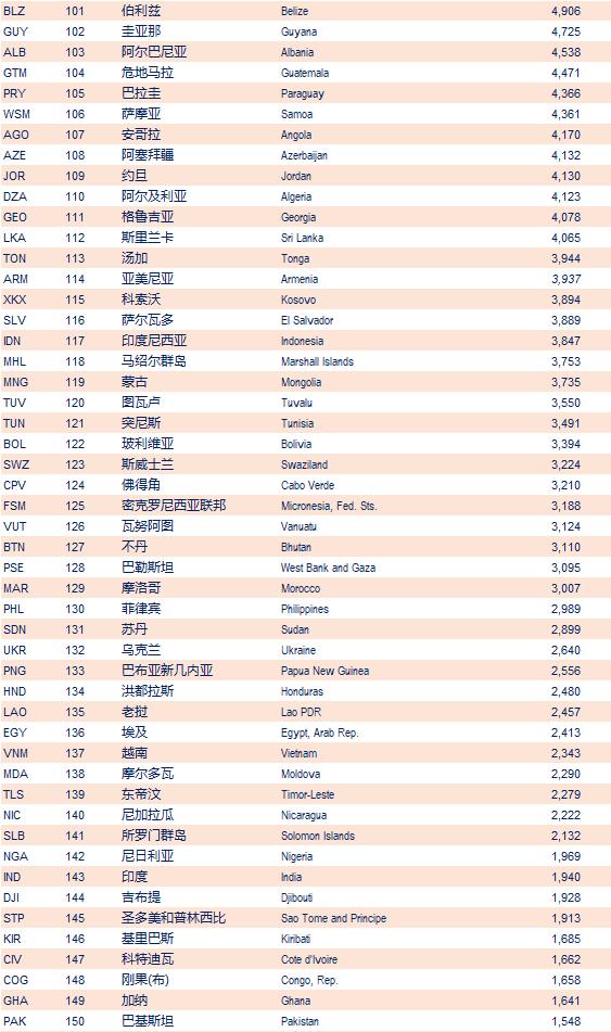 位居世界第2,也是中国最富的城市;中国香港以46194美元排名世界第16