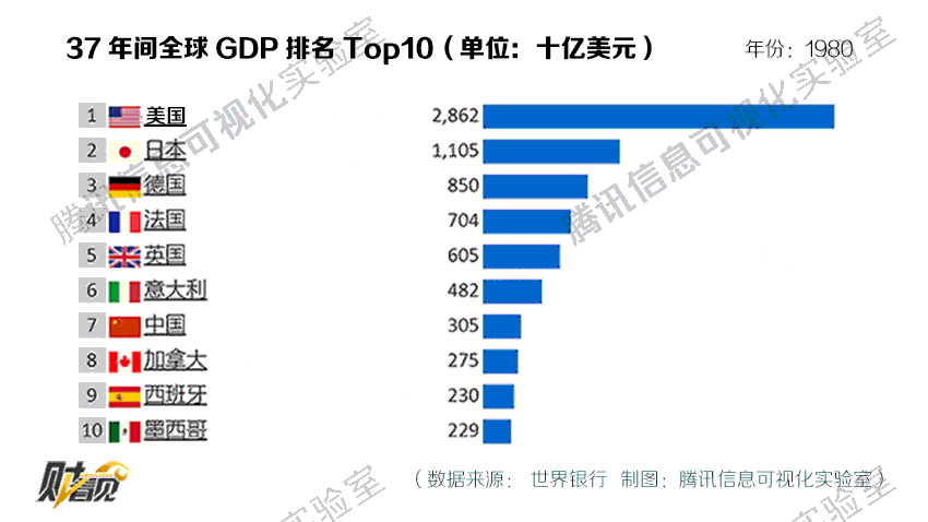 中国gdp排名从第七到第二,2张图看懂过去37年gdp崛起全过程!