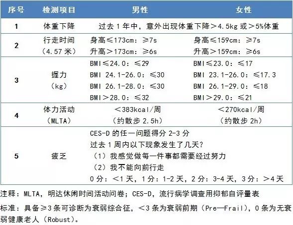 衰弱指数评估量表图片