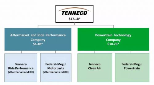 天纳克(tenneco)对外宣布,已经同意全资收购汽车零部件供应商辉门公司