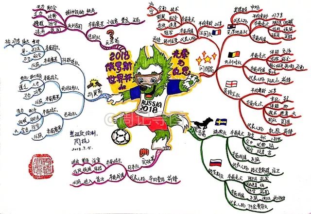 用思維導圖來梳理2018俄羅斯世界盃的光榮與反思