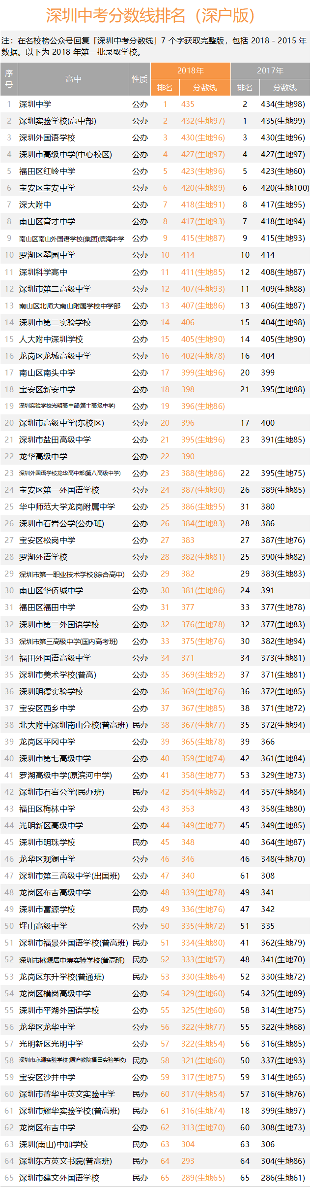 深圳中考分数线排名 2018