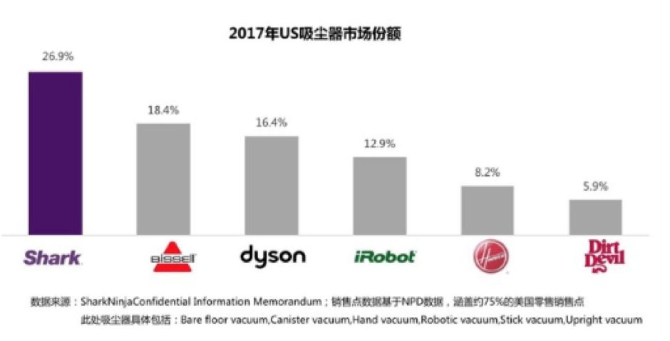 走出厨房进入客厅九阳收购美国吸尘器第一品牌shark中国51股权热点