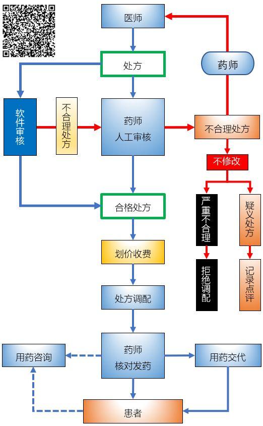 处方点评流程图图片