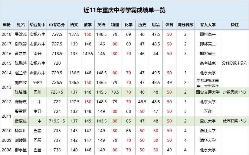 2018中考最高分花落八中近11年重庆中考学霸成绩单汇总