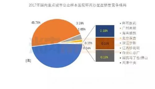 33%;拜耳医药的西普乐占据了47