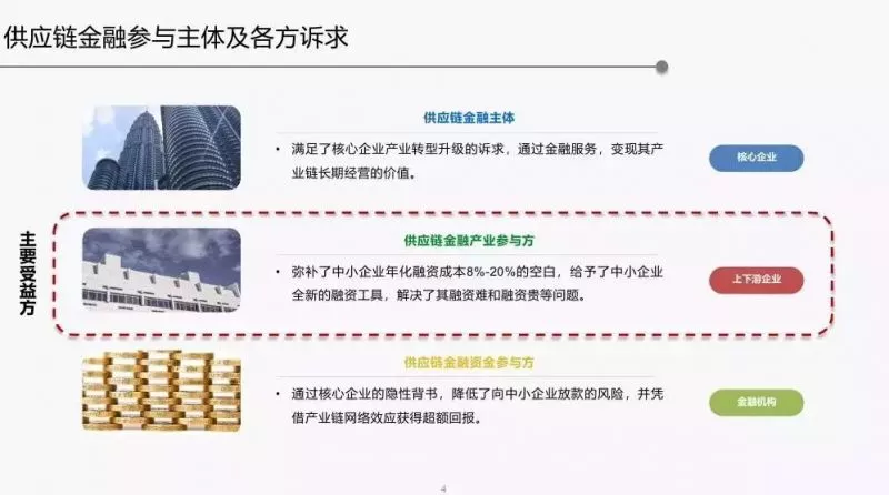 2018年供应链金融行业发展趋势报告